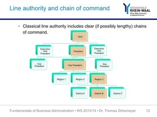 Line authority and chain of command
•  Classical line authority includes clear (if possibly lengthy) chains
of command.
Fundamentals of Business Administration • WS 2013/14 • Dr. Thomas Dirksmeyer 12
CEO
President
Vice
President
Vice
PresidentVice President
Region 1 Region 2 Region 3
District A District B District C
Executive
Vice
President
Executive
Vice
President
 