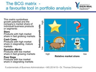 The BCG matrix -
a favourite tool in portfolio analysis
This matrix symbolises
growth potential and the
company’s market share of
individual business products
or segments:
Stars
Products with high market
share in fast growing markets
Cash Cows
Products with high market
share in stagnating, mature
markets
Question Marks
Products with low market
share in fast growing markets
Poor Dogs
Products with low market
share in stagnating markets
Relative market share
Industrygrowthrate
high low
highlow
Fundamentals of Business Administration • WS 2014/15 • Dr. Thomas Dirksmeyer
 