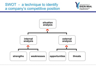 SWOT - a technique to identify
a company’s competitive position
internal
analysis
external
analysis
strengths weaknesses opportunities threats
situation
analysis
 