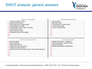 SWOT analysis: generic answers
internal strengths internal weaknesses
1 access to capital / money 1 lack of capital
2 experienced workforce 2 high labor costs
3 local experience in target market 3 no experience in target market
4 strong range of products 4 small product range
5 essential know how / patents / licenses 5 no core competencies
6 low production costs 6
7 good customer service 7
8 established financial controlling 8
9 9
10 10
external opportunities external threats
1 growing market 1 political intervention / regulation
2 few competitors 2 shrinking markets / economic crisis
3 falling trade barriers 3 strong competitors
4 expand into new product line 4 adverse demographic development
5 expand into new countries 5
6 expand into new customers groups / new market segments 6
7 7
8 8
9 9
10 10
Fundamentals of Business Administration • WS 2014/15 • Dr. Thomas Dirksmeyer
 