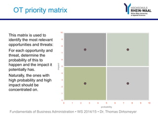 OT priority matrix
0
1
2
3
4
5
6
7
8
9
10
0 1 2 3 4 5 6 7 8 9 10
probability
impact
This matrix is used to
identify the most relevant
opportunities and threats:
For each opportunity and
threat, determine the
probability of this to
happen and the impact it
potentially has.
Naturally, the ones with
high probability and high
impact should be
concentrated on.
Fundamentals of Business Administration • WS 2014/15 • Dr. Thomas Dirksmeyer
 