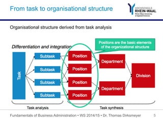 From task to organisational structure
Organisational structure derived from task analysis
Fundamentals of Business Administration • WS 2014/15 • Dr. Thomas Dirksmeyer 5
 