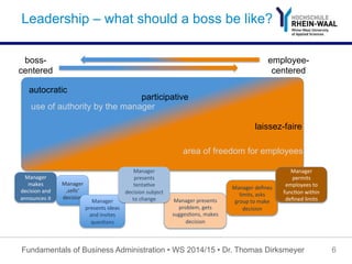 Leadership – what should a boss be like?
Fundamentals of Business Administration • WS 2014/15 • Dr. Thomas Dirksmeyer 6
Manager	
  
makes	
  
decision	
  and	
  
announces	
  it	
  
Manager	
  
‚sells‘	
  
decision	
  
Manager	
  
presents	
  ideas	
  
and	
  invites	
  
ques7ons	
  
Manager	
  presents	
  
problem,	
  gets	
  
sugges7ons,	
  makes	
  
decision	
  
Manager	
  deﬁnes	
  
limits,	
  asks	
  
group	
  to	
  make	
  
decision	
  
Manager	
  
permits	
  
employees	
  to	
  
func7on	
  within	
  
deﬁned	
  limits	
  
Manager	
  
presents	
  
tenta7ve	
  
decision	
  subject	
  
to	
  change	
  
autocratic
laissez-faire
employee-
centered
boss-
centered
use of authority by the manager
area of freedom for employees
participative
 