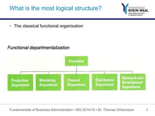 What is the most logical structure?
•  The classical functional organisation
Fundamentals of Business Administration • WS 2014/15 • Dr. Thomas Dirksmeyer 9
 