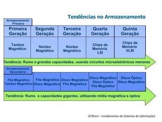 Tendências no Armazenamento
 Armazenamento
    Primário
   Primeira      Segunda         Terceira           Quarta             Quinta
   Geração       Geração         Geração           Geração            Geração
                                                                       Chips de
   Tambor                                           Chips de
                  Núcleo          Núcleo                               Memória
  Magnético                                         Memória
                 Magnético       Magnético                              VLSI
                                                      LSI

Tendência: Rumo a grandes capacidades, usando circuitos microeletrônicos menores
 Armazenamento
   Secundário

                                                   Disco Magnético Disco Óptico
  Fita Magnética  Fita Magnética Disco Magnético
                                                     Disco Óptico Disco Magnético
Tambor Magnético Disco Magnético Fita Magnética
                                                    Fita Magnética

 Tendência: Rumo a capacidades gigantes, utilizando mídia magnética e óptica




                                               (O’Brien – Fundamentos de Sistemas de Informação)
 
