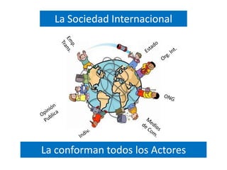 La Sociedad InternacionalEstadoEmp. Trans.EstadoOrg. Int.ONGOpiniónPublicaMedios de Com.Indiv.La conforman todos los Actores