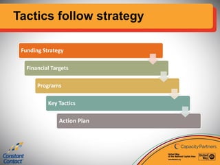 Tactics follow strategy
Funding Strategy
Financial Targets
Programs
Key Tactics
Action Plan
 