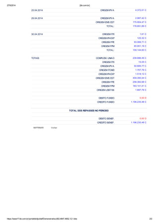 27/5/2014 [bb.com.br]
https://www17.bb.com.br/portalbb/djo/daf/Demonstrativo,802,4647,4652,12,1.bbx 2/2
25.04.2014 ORIGEM IPVA 4.372,01 C
29.04.2014 ORIGEM IPVA 2.987,42 C
ORIGEM ICMS EST 175.904,47 C
TOTAL: 178.891,89 C
30.04.2014 ORIGEM ITR 1,61 C
ORIGEM IPI-EXP 125,32 C
ORIGEM FPE 93.066,71 C
ORIGEM FPM 65.951,19 C
TOTAL: 159.144,83 C
TOTAIS COMPLEM. UNIAO 239.686,49 C
ORIGEM ITR 15,05 C
ORIGEM IPVA 50.685,77 C
ORIGEM ITCMD 1.767,76 C
ORIGEM IPI-EXP 1.518,12 C
ORIGEM ICMS EST 459.390,44 C
ORIGEM FPE 258.382,68 C
ORIGEM FPM 183.101,41 C
ORIGEM LEI87/96 1.687,76 C
DEBITO FUNDO 0,00 D
CREDITO FUNDO 1.196.235,48 C
TOTAL DOS REPASSES NO PERIODO
DEBITO BENEF. 0,00 D
CREDITO BENEF. 1.196.235,48 C
IMPRIMIR Voltar
 