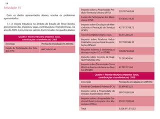 14 
Atividade 15 
Com os dados apresentados abaixo, resolva os problemas apresentados: 
1.1. A receita tributária no âmbito do Estado de Peixe Bonito, proveniente dos impostos, taxas, contribuições e transferências, no ano de 2009, é prevista nos valores discriminados no quadro abaixo:  