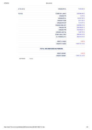 27/5/2014 [bb.com.br]
https://www17.bb.com.br/portalbb/djo/daf/Demonstrativo,802,4647,4652,12,1.bbx 2/2
27.05.2014 ORIGEM IPVA 7.045,93 C
TOTAIS COMPLEM. UNIAO 239.686,49 C
ORIGEM ITR 12,72 C
ORIGEM IPVA 42.647,30 C
ORIGEM ITCMD 2.611,20 C
ORIGEM IPI-EXP 1.413,77 C
ORIGEM ICMS EST 248.982,14 C
ORIGEM FPE 258.099,61 C
ORIGEM FPM 182.900,81 C
ORIGEM LEI87/96 1.687,76 C
COMP.UNIAO PISO 398.063,19 C
AJ.FUNDEB 2013 269.016,14 C
DEBITO FUNDO 0,00 D
CREDITO FUNDO 1.645.121,13 C
TOTAL DOS REPASSES NO PERIODO
DEBITO BENEF. 0,00 D
CREDITO BENEF. 1.645.121,13 C
IMPRIMIR Voltar
 