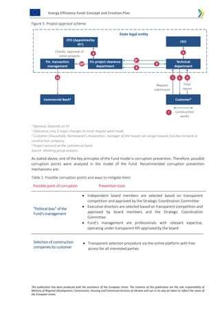 Energy Efficiency Fund: Concept and Creation Plan
This publication has been produced with the assistance of the European Union. The contents of this publication are the sole responsibility of
Ministry of Regional Development, Construction, Housing and Communal Services of Ukraine and can in no way be taken to reflect the views of
the European Union.
Figure 5. Project approval scheme
1
Optional. Depends on IFI
2
Clearance, only if major changes to initial request were made
3
Customer (Household, Homeowner’s Association, manager of the house) can assign request function to bank or
construction company
4
Project account at the commercial bank
Source: Working group analysis
As stated above, one of the key principles of the Fund model is corruption prevention. Therefore, possible
corruption points were analyzed in the model of the Fund. Recommended corruption prevention
mechanisms are:
Table 1. Possible corruption points and ways to mitigate them
Possible point of corruption Prevention tools
"Political bias" of the
Fund's management
 Independent board members are selected based on transparent
competition and approved by the Strategic Coordination Committee
 Executive directors are selected based on transparent competition and
approved by board members and the Strategic Coordination
Committee
 Fund’s management are professionals with relevant expertise,
operating under transparent KPI approved by the board
Selection of construction
companies by customer
 Transparent selection procedure via the online platform with free
access for all interested parties
 