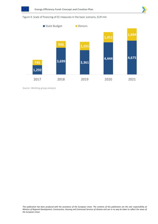 Energy Efficiency Fund: Concept and Creation Plan
This publication has been produced with the assistance of the European Union. The contents of this publication are the sole responsibility of
Ministry of Regional Development, Construction, Housing and Communal Services of Ukraine and can in no way be taken to reflect the views of
the European Union.
Figure 9. Scale of financing of EE measures in the basic scenario, EUR mln
Source: Working group analysis
1,292
3,699 3,361
4,444 4,675
745
926 1,151
1,411
1,694
2017 2018 2019 2020 2021
State Budget Donors
 