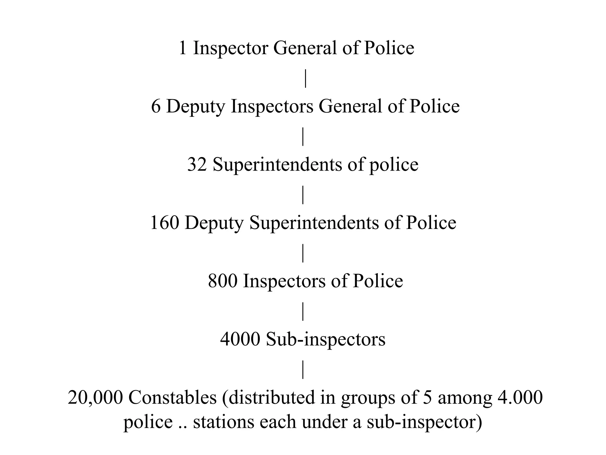 1 Inspector General of Police
|
6 Deputy Inspectors General of Police
|
32 Superintendents of police
|
160 Deputy Superintendents of Police
|
800 Inspectors of Police
|
4000 Sub-inspectors
|
20,000 Constables (distributed in groups of 5 among 4.000
police .. stations each under a sub-inspector)
 