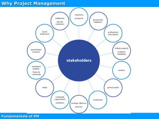 Fundamentals of PM
Why Project Management
 