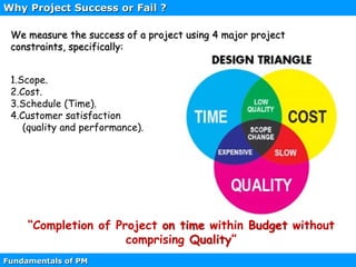 Fundamentals of PM
“Completion of Project on time within Budget without
comprising Quality”
We measure the success of a project using 4 major project
constraints, specifically:
1.Scope.
2.Cost.
3.Schedule (Time).
4.Customer satisfaction
(quality and performance).
Why Project Success or Fail ?
 