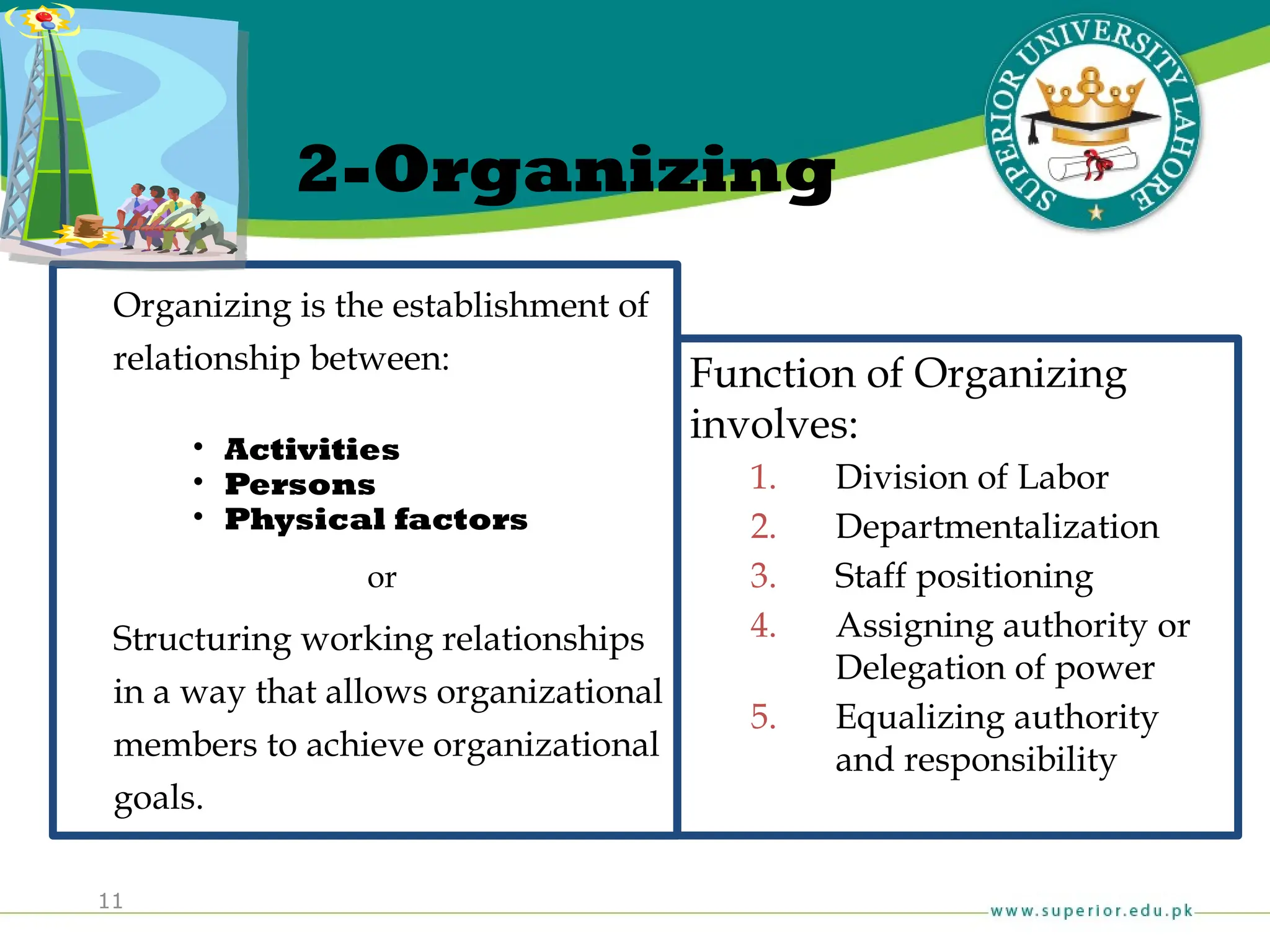 11
2-Organizing
Organizing is the establishment of
relationship between:
• Activities
• Persons
• Physical factors
or
Structuring working relationships
in a way that allows organizational
members to achieve organizational
goals.
Function of Organizing
involves:
1. Division of Labor
2. Departmentalization
3. Staff positioning
4. Assigning authority or
Delegation of power
5. Equalizing authority
and responsibility
 