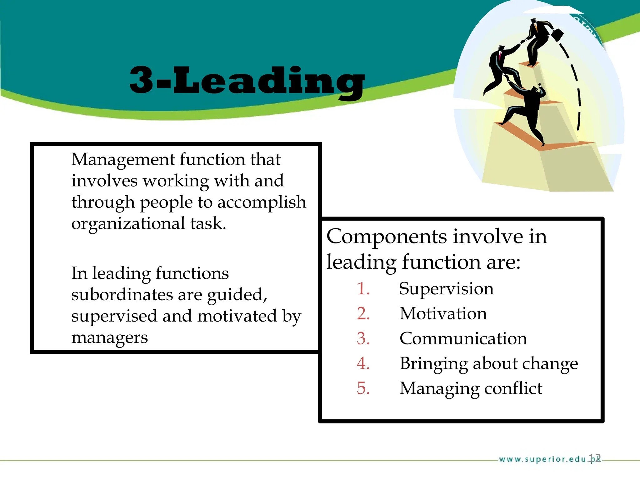 12
3-Leading
Management function that
involves working with and
through people to accomplish
organizational task.
In leading functions
subordinates are guided,
supervised and motivated by
managers
Components involve in
leading function are:
1. Supervision
2. Motivation
3. Communication
4. Bringing about change
5. Managing conflict
 