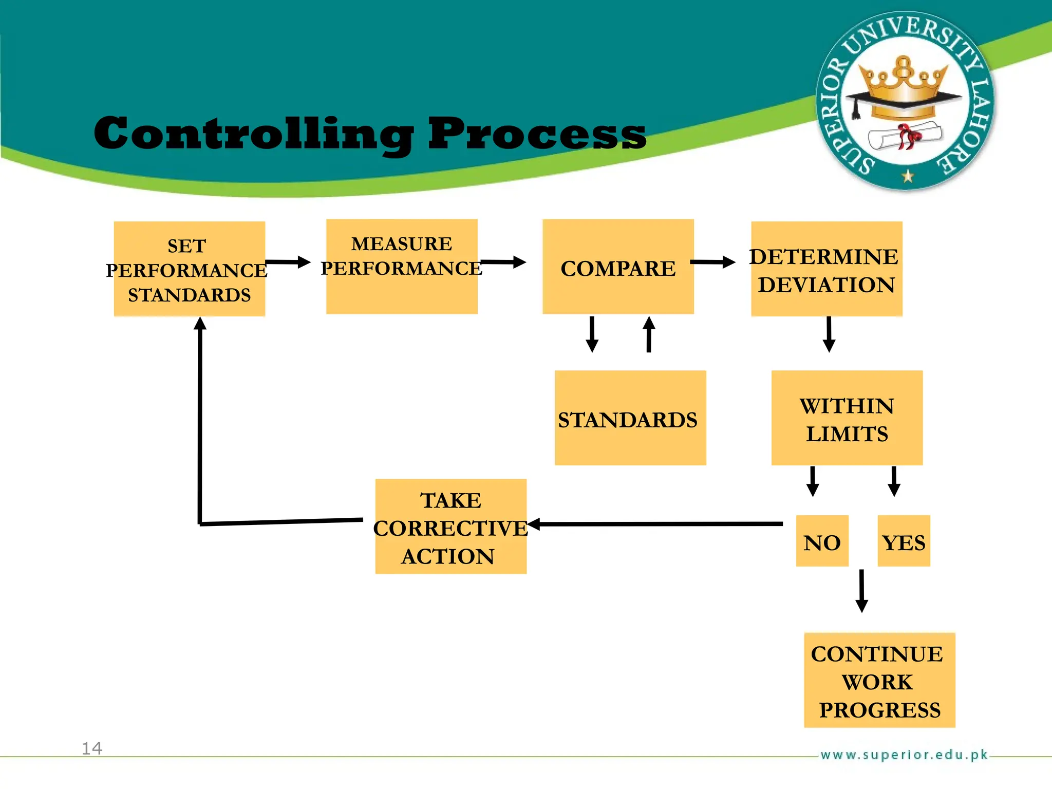 14
SET
PERFORMANCE
STANDARDS
STANDARDS
WITHIN
LIMITS
CONTINUE
WORK
PROGRESS
TAKE
CORRECTIVE
ACTION
COMPARE
MEASURE
PERFORMANCE
DETERMINE
DEVIATION
NO YES
Controlling Process
 