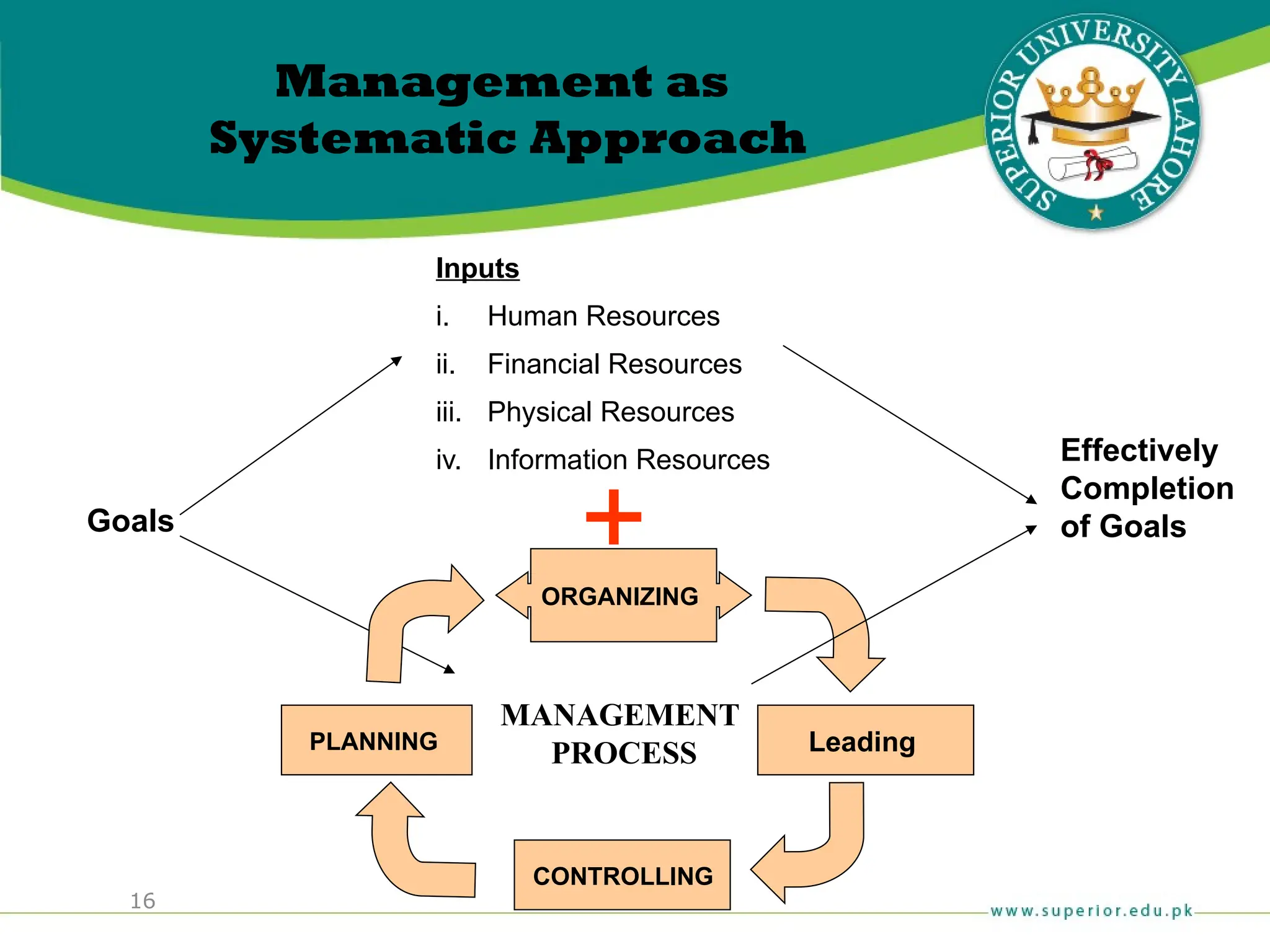 16
Management as
Systematic Approach
Goals
Inputs
i. Human Resources
ii. Financial Resources
iii. Physical Resources
iv. Information Resources
MANAGEMENT
PROCESS
ORGANIZING
PLANNING
Effectively
Completion
of Goals
+
CONTROLLING
Leading
 