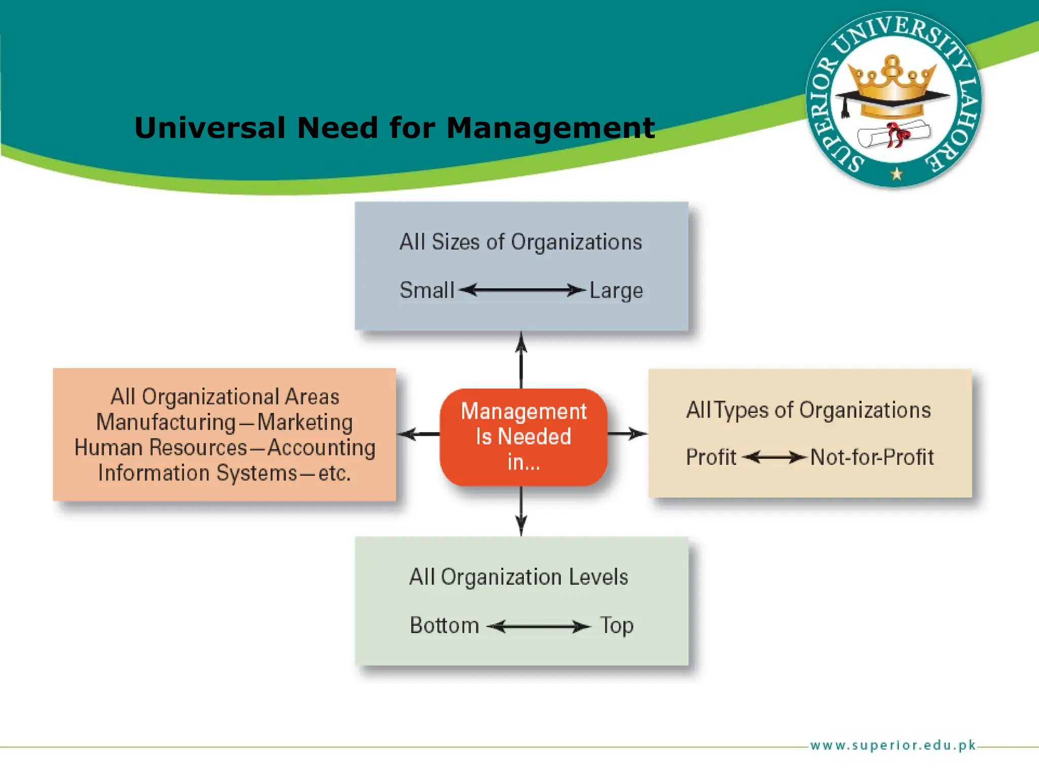 Universal Need for Management
 