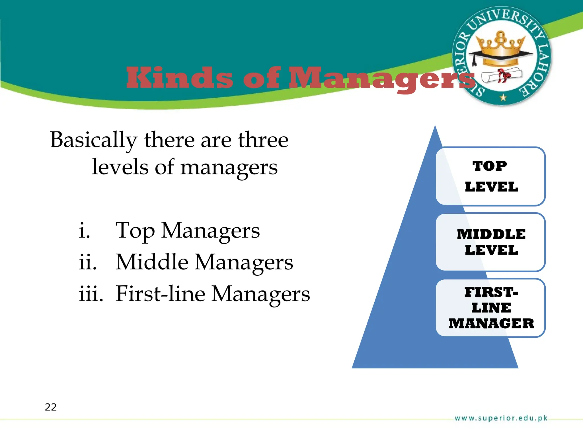 22
Kinds of Managers
Basically there are three
levels of managers
i. Top Managers
ii. Middle Managers
iii. First-line Managers
TOP
LEVEL
MIDDLE
LEVEL
FIRST-
LINE
MANAGER
 