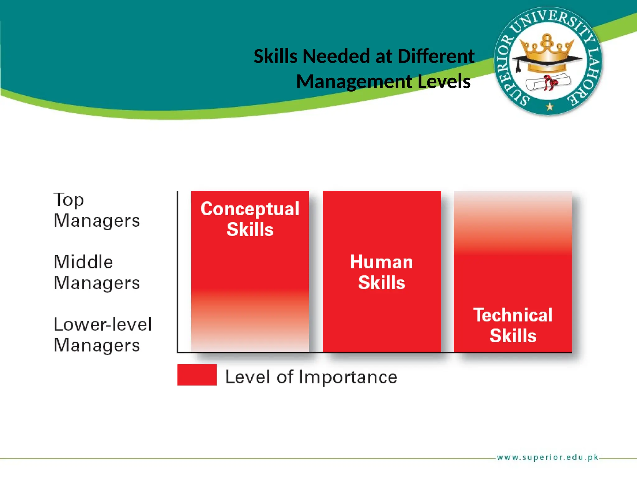 Skills Needed at Different
Management Levels
 