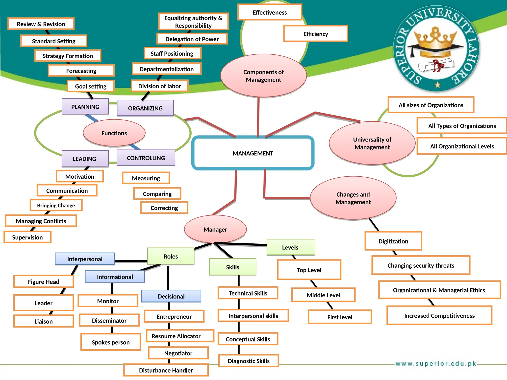 Roles
Skills
Manager
Interpersonal
Informational
Decisional
Liaison
Leader
Figure Head
Spokes person
Disseminator
Monitor
Entrepreneur
Resource Allocator
Negotiator
Disturbance Handler
Technical Skills
Interpersonal skills
Conceptual Skills
Diagnostic Skills
Levels
Top Level
Middle Level
First level
Components of
Management
MANAGEMENT
Changes and
Management
Universality of
Management
All sizes of Organizations
All Types of Organizations
All Organizational Levels
Effectiveness
Efficiency
Motivation
Communication
Bringing Change
Managing Conflicts
Supervision
Measuring
Comparing
Correcting
Functions
PLANNING ORGANIZING
LEADING CONTROLLING
Goal setting
Forecasting
Strategy Formation
Review & Revision
Standard Setting
Division of labor
Departmentalization
Staff Positioning
Delegation of Power
Equalizing authority &
Responsibility
Digitization
Changing security threats
Organizational & Managerial Ethics
Increased Competitiveness
 