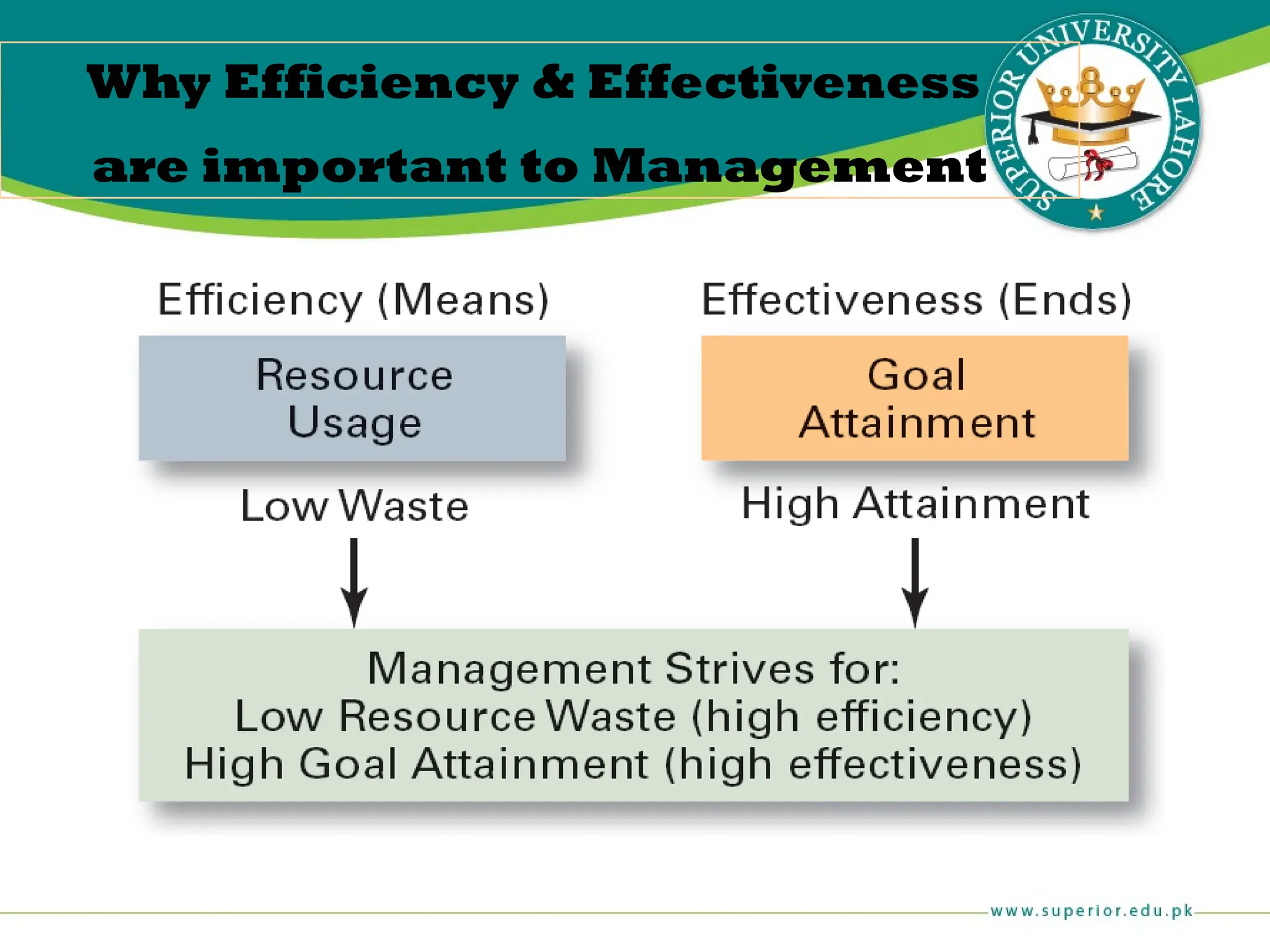 Why Efficiency & Effectiveness
are important to Management
 