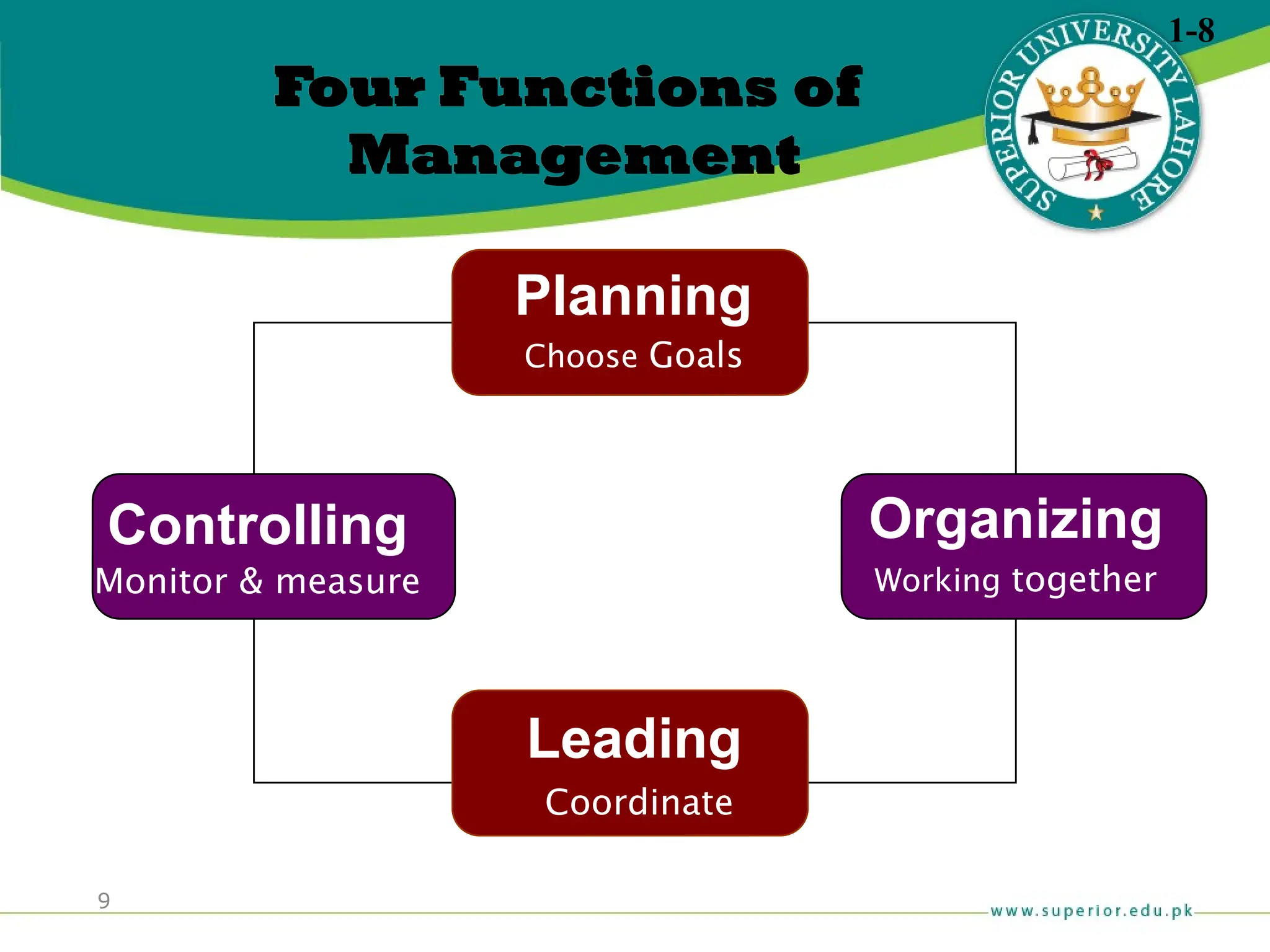9
Four Functions of
Management
Planning
Choose Goals
Organizing
Working together
Leading
Coordinate
Controlling
Monitor & measure
1-8
 