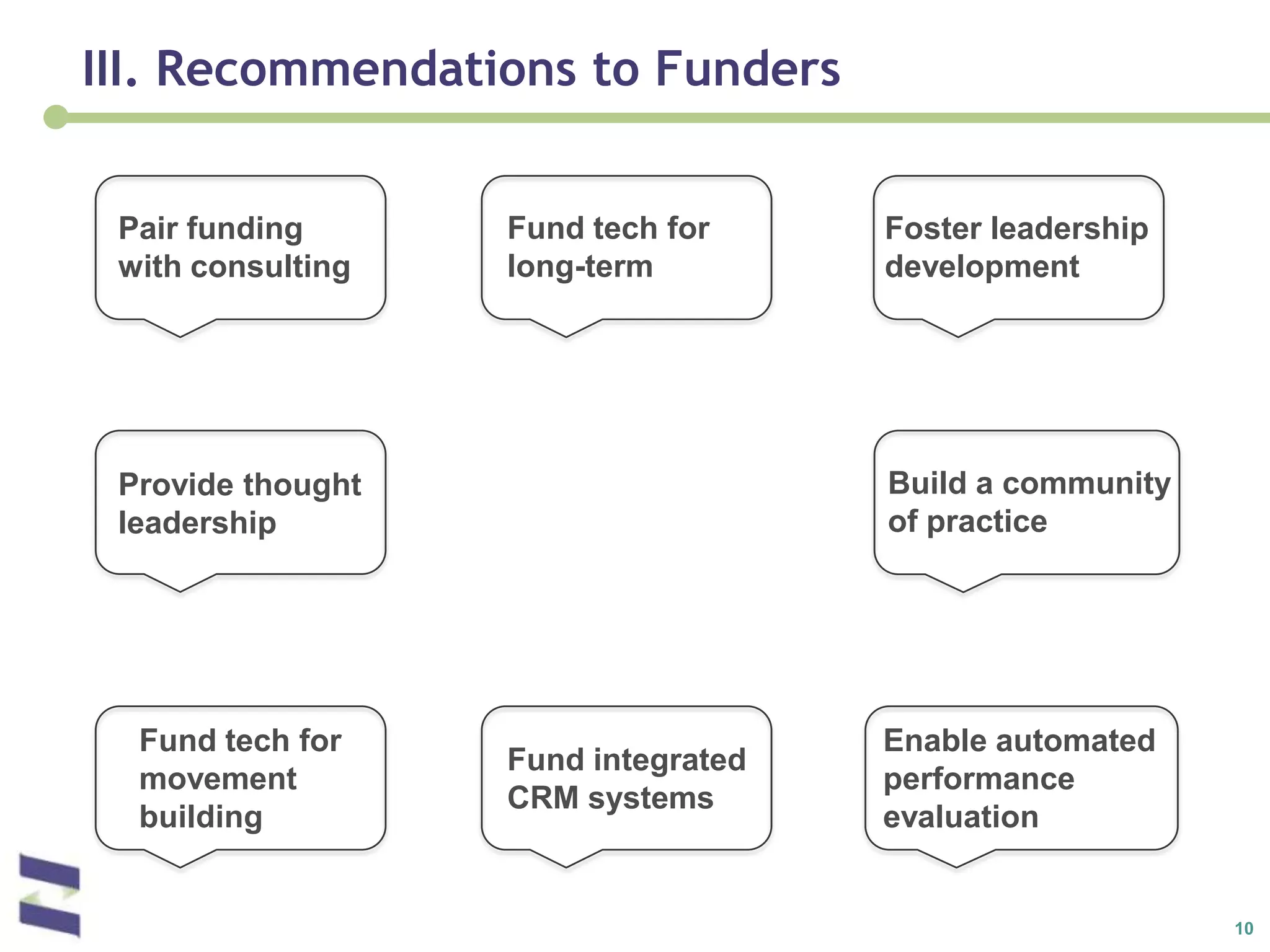 III. Recommendations to Funders  Fund tech forlong-termPair fundingwith consultingFoster leadershipdevelopmentBuild a communityof practiceProvide thoughtleadershipFund tech for movementbuildingEnable automatedperformanceevaluationFund integratedCRM systems