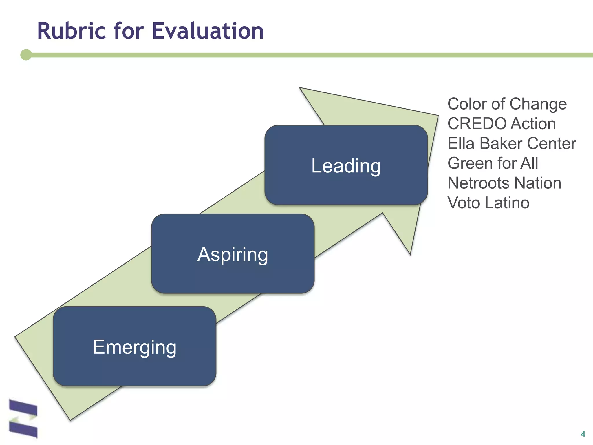 Rubric for EvaluationColor of ChangeCREDO ActionElla Baker CenterGreen for AllNetroots NationVoto LatinoLeadingAspiringEmerging