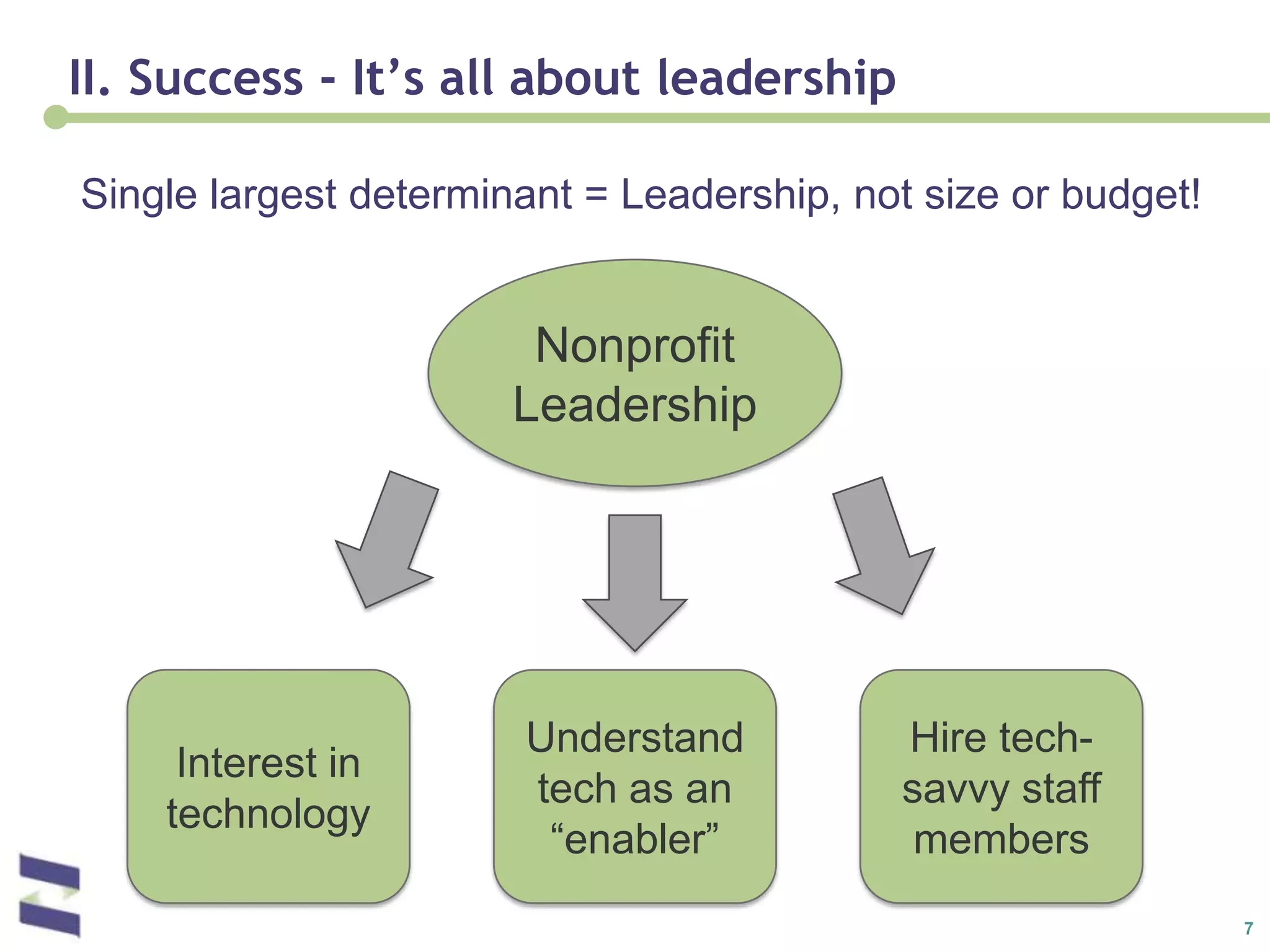 II. Success - It’s all about leadershipSingle largest determinant = Leadership, not size or budget!Nonprofit LeadershipInterest in technologyUnderstand tech as an “enabler”Hire tech-savvy staff members