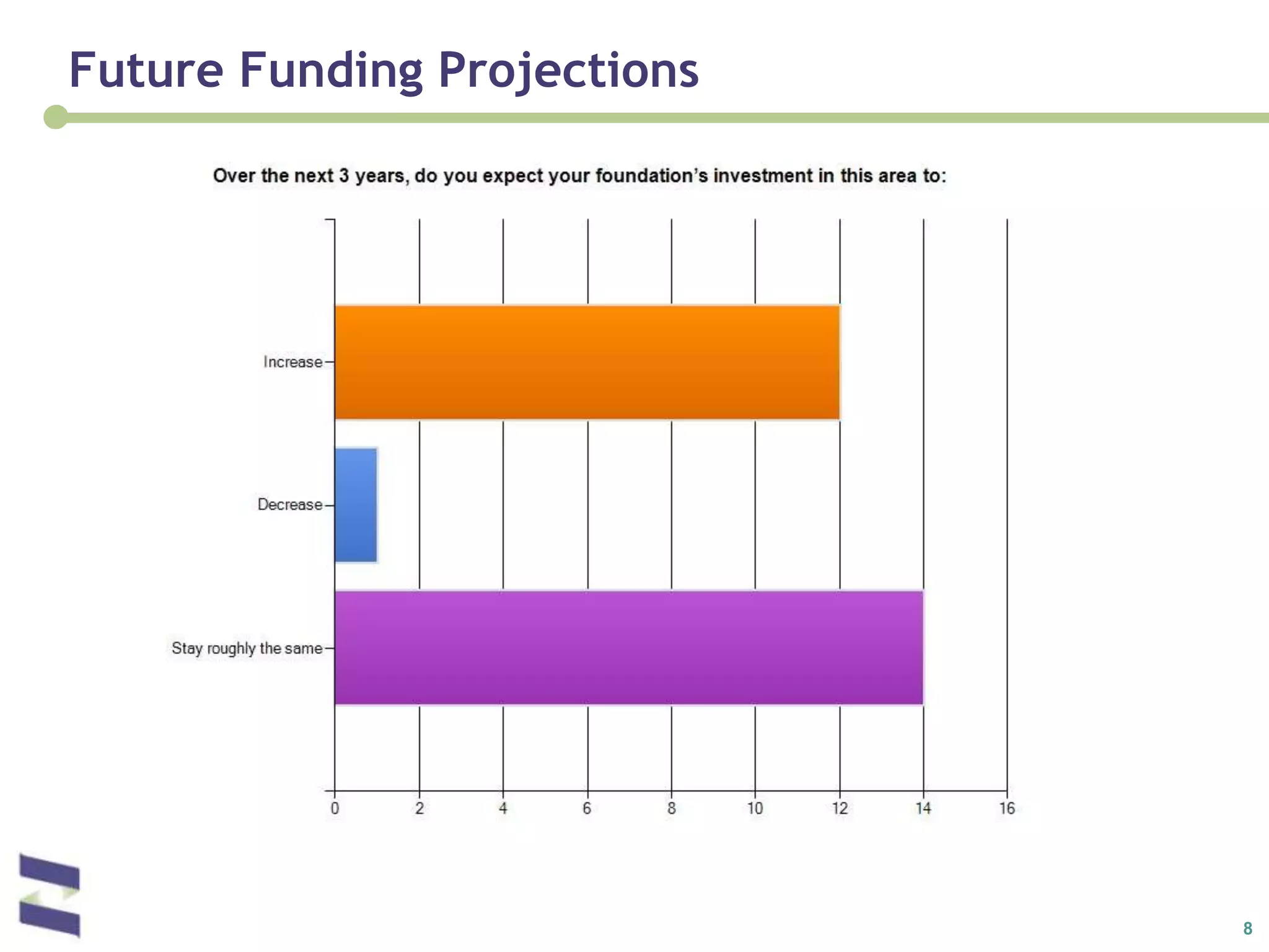 Future Funding Projections