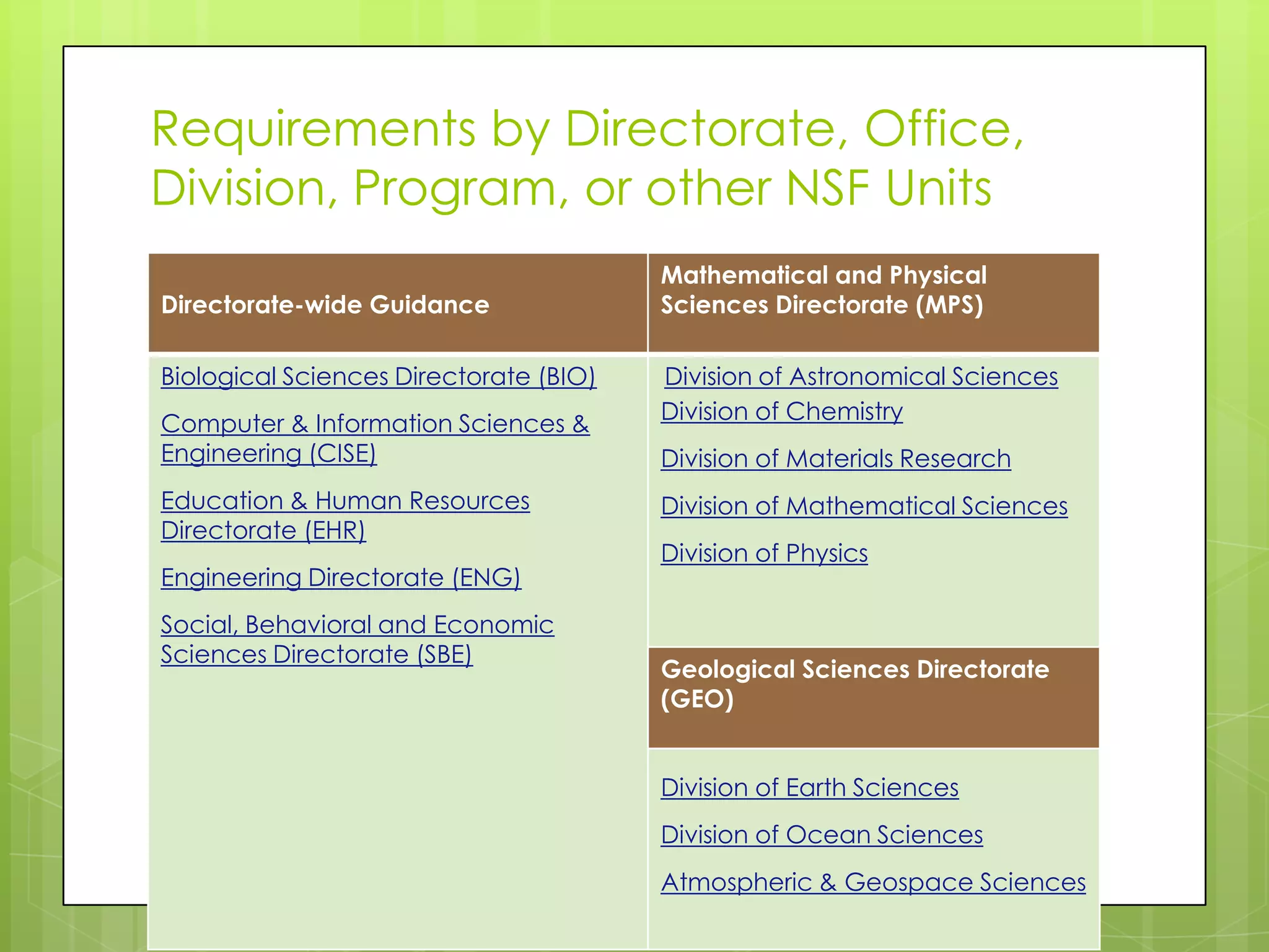 Requirements by Directorate, Office,
Division, Program, or other NSF Units
                                        Mathematical and Physical
Directorate-wide Guidance               Sciences Directorate (MPS)

Biological Sciences Directorate (BIO)   Division of Astronomical Sciences
Computer & Information Sciences &       Division of Chemistry
Engineering (CISE)                      Division of Materials Research
Education & Human Resources             Division of Mathematical Sciences
Directorate (EHR)
                                        Division of Physics
Engineering Directorate (ENG)
Social, Behavioral and Economic
Sciences Directorate (SBE)
                                        Geological Sciences Directorate
                                        (GEO)


                                        Division of Earth Sciences
                                        Division of Ocean Sciences
                                        Atmospheric & Geospace Sciences
 