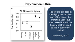 Papers are still poor at
identifying the simplest
part of the paper, the
materials used, but
when asked the authors
know what they used
so this is culture not
malice!
Vasilevsky 2013
 