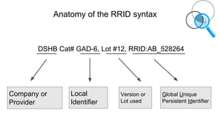 Anatomy of the RRID syntax
DSHB Cat# GAD-6, Lot #12, RRID:AB_528264
Company or
Provider
Local
Identifier
Version or
Lot used
Global Unique
Persistent Identifier
 