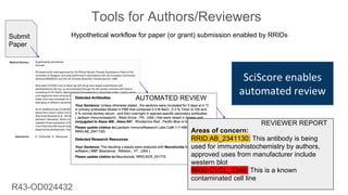Tools for Authors/Reviewers
Hypothetical workflow for paper (or grant) submission enabled by RRIDs
AUTOMATED REVIEW
Areas of concern:
RRID:AB_2341130: This antibody is being
used for immunohistochemistry by authors,
approved uses from manufacturer include
western blot
RRID:CVCL_2346: This is a known
contaminated cell line
REVIEWER REPORT
Submit
Paper
R43-OD024432
 