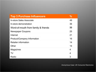 Anonymous Case: UK Consumer Electronics Top 3 Purchase Influencers % In-store Sales Associate 49 In-store demonstration 36 Word-of-mouth from family & friends 33 Newspaper Coupons 25 Internet 21 Product/Company Information 16 Retailer information 14 Other 14 Magazines 4 TV 4 Radio 3 