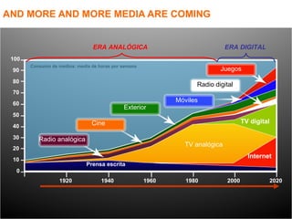 AND MORE AND MORE MEDIA ARE COMING Consumo de medios: media de horas por semana ERA ANALÓGICA ERA DIGITAL 0 10 20 30 40 50 60 70 80 90 100 1960 1980 2000 2020 Prensa escrita 1920 1940 TV digital Radio analógica Cine Exterior Móviles Radio digital Juegos Internet TV analógica 