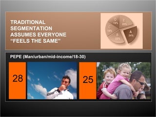 TRADITIONAL SEGMENTATION ASSUMES EVERYONE “FEELS THE SAME” PEPE (Man/urban/mid-income/18-30)  28 