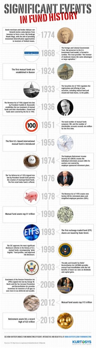 Significant Events in Fund History Fund events infographic