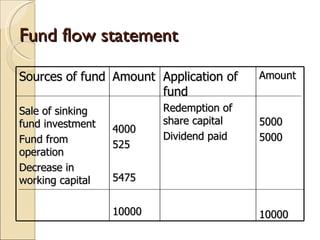 Fund Position Format Fund flow statement | PPT
