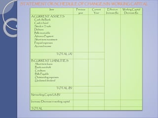 Item Previous
year
Current
Year
Effect on
Increase Rs.
Working Capital
Decrease Rs.
A.CURRENT ASSETS
Cash At Bank
Cash in hand
Stock in Trade
Debtors
Bills receivable
Advance Payment
Short term investment
Prepaid expenses
Accrued income
TOTAL (A)
B.CURRENT LIABILITIES
Short term loans
Bank overdraft
Creditors
Bills Payable
Outstanding expenses
Unclaimed dividend
TOTAL (B)
Net working Capital (A-B)
Increase/Decrease in working capital
TOTAL
STATEMENT OR SCHEDULE OF CHANGES IN WORKING CAPITAL
 