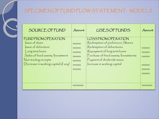 SOURCE OF FUND Amount USES OF FUNDS Amount
FUND FROM OPERATION
Issue of share
Issue of debenture
Long term loans
Sales of fixed assets/Investment
Non trading receipts
Decrease in working capital (if any)
xxxxxx
xxxxxx
xxxxxx
xxxxxx
xxxxxx
xxxxxx
xxxxxx
LOSS FROM OPERATION
Redemption of preference Shares
Redemption of debentures
Repayment of long term loans
Purchase of fixed assets/Investments
Payment of dividend& taxes
Increase in working capital
xxxxxx
xxxxxx
xxxxxx
xxxxxx
xxxxxx
xxxxxx
xxxxxxxx xxxxxxxx
SPECIMEN OF FUND FLOW STATEMENT: MODEL II
 
