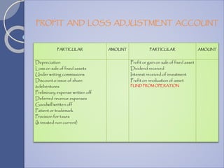 PARTICULAR AMOUNT PARTICULAR AMOUNT
Depreciation
Loss on sale of fixed assets
Under writing commissions
Discount o issue of share
&debentures
Preliminary expense written off
Deferred revenue expenses
Goodwill written off
Patient or trademark
Provision for taxes
(It treated non current)
Profit or gain on sale of fixed asset
Dividend received
Interest received of investment
Profit on revaluation of asset
FUND FROM OPERATION
PROFIT AND LOSS ADJUSTMENT ACCOUNT
 