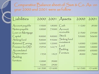 Comparative Balance sheet of Sam & Co. As on
year 2000 and 2001 were as follow
Liabilities 2000 2001 Assets 2000 2001
Account payable
Notes payable
Loan on Mortgage
Capital
Sinking fund
Retained Earning
Provision for DD
Accumulated
Depreciation-
Building
furniture
15000
10000
40000
50000
16000
13950
1350
12000
3200
161500
18000
75000
40000
45000
12000
16275
1425
9000
2400
151600
Cash
Account
receivable
Stock
Sinking fund
investment
Land
Building
Furniture
11200
21300
35000
16000
10000
60000
8000
161500
8500
23500
30600
12000
10000
60000
7000
151600
 