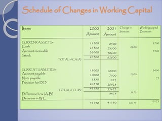 Schedule of Changes in Working Capital
Items
CURRENR ASSETS:-
Cash
Account receivable
Stock
TOTAL of CA (A)
CURRENT LIABILITIES:-
Account payable
Note payable
Provision for D D
TOTAL of CL (B)
Difference b/w (A-B)
Decrease in W C
2000
Amount
11200
21300
35000
67500
15000
10000
1350
26350
41150
41150
2001
Amount
8500
23500
30600
62600
18000
7500
1425
26925
35675
5475
41150
Change in
Increase
2200
2500
5475
10175
Working capital
Decrease
2700
4400
3000
75
10175
 