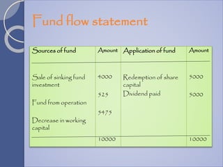 Fund flow statement
Sources of fund
Sale of sinking fund
investment
Fund from operation
Decrease in working
capital
Amount
4000
525
5475
10000
Application of fund
Redemption of share
capital
Dividend paid
Amount
5000
5000
10000
 