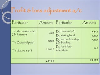 Profit & loss adjustment a/c
Particular
To Accumulate dep.
On furniture
To Dividend paid
To Balance c/d
Amount
200
5000
16275
21475
Particular
By balance b/d
By sinking fund
By accumulate dep.
On building
By fund flow
operation
Amount
13950
4000
3000
525
21475
 