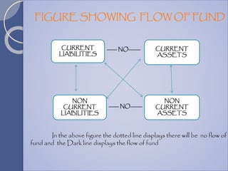 FIGURE SHOWING FLOW OF FUND
CURRENT
LIABILITIES
CURRENT
ASSETS
NON
CURRENT
LIABILITIES
NON
CURRENT
ASSETS
------ NO-------
------ NO-------
In the above figure the dotted line displays there will be no flow of
fund and the Dark line displays the flow of fund
 